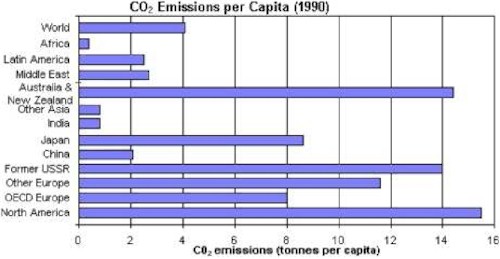 CO2 rechten per capita