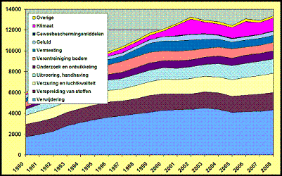 Milieukosten per thema 1990-2008